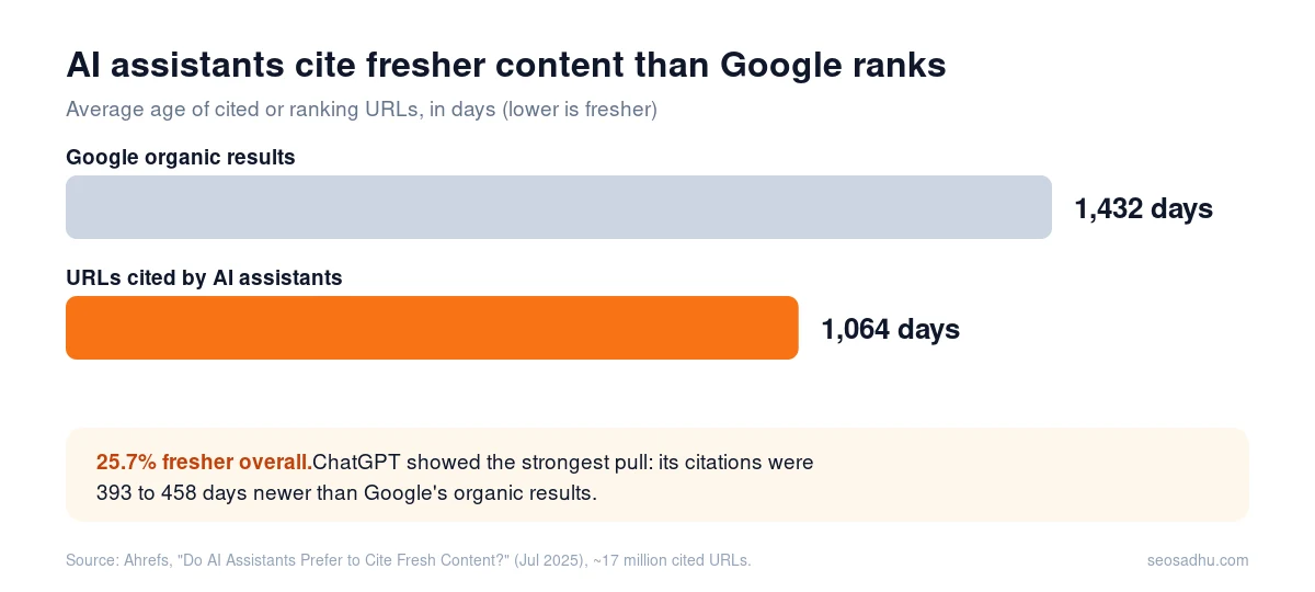 Chart: URLs cited by AI assistants average 1,064 days old vs 1,432 days for Google organic results