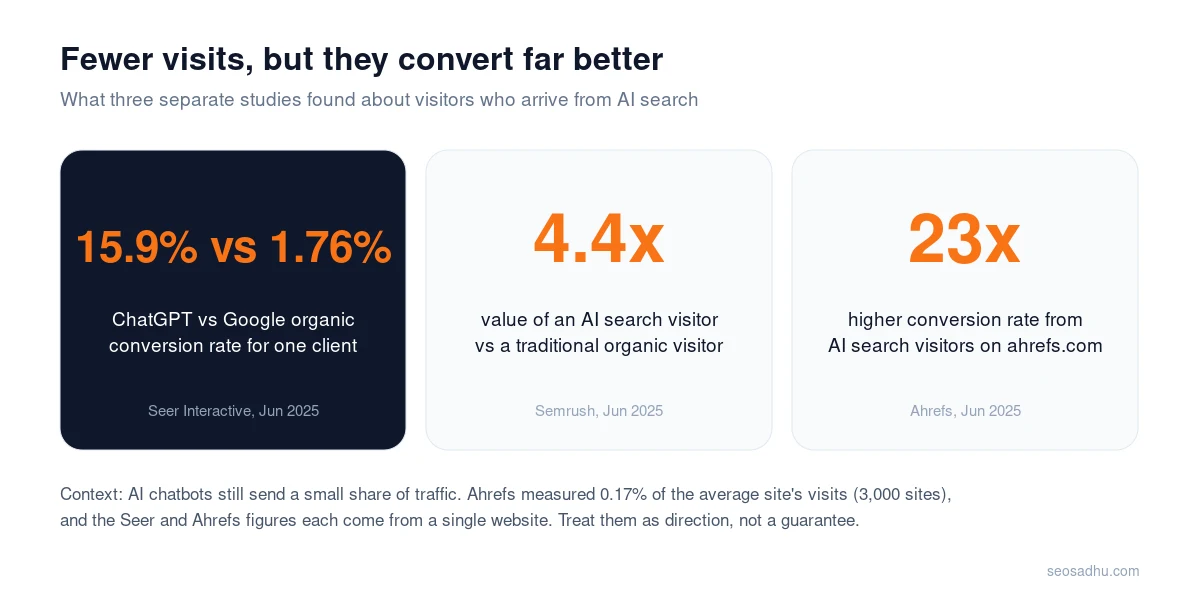Chart: AI search visitors convert better - Seer 15.9% vs 1.76%, Semrush 4.4x, Ahrefs 23x