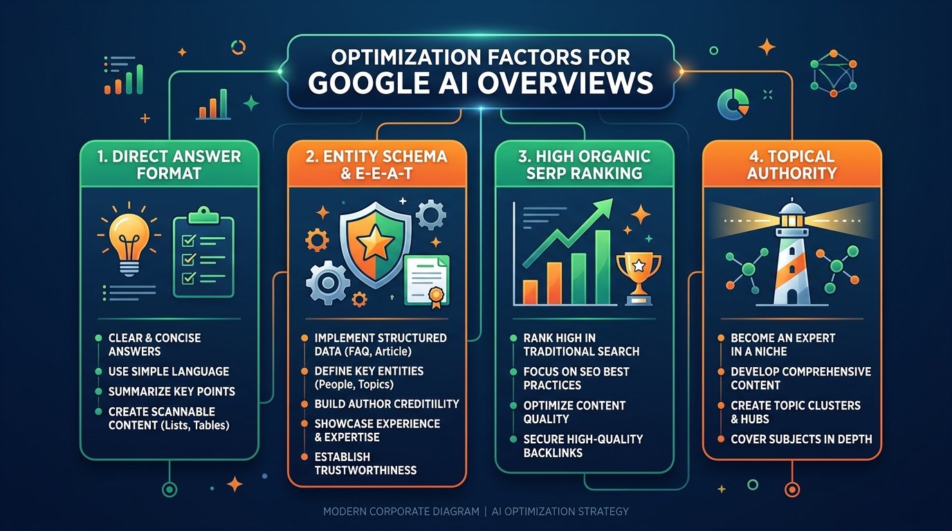Four core optimization factors for Google AI Overviews: Direct Answers, Entity Schema, High Organic Rank, and Topical Authority