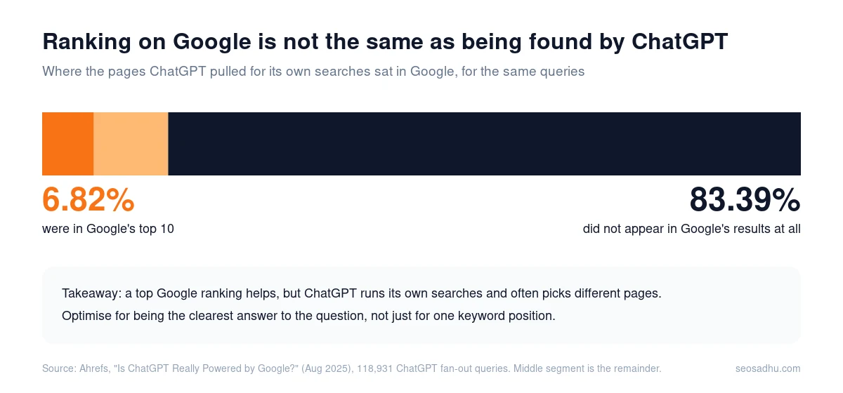Chart: only 6.82% of pages ChatGPT pulls from its searches rank in Google top 10, 83.39% are not in Google results
