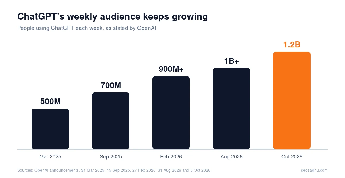 Chart: ChatGPT weekly users grew from 500 million in March 2025 to 1.2 billion in October 2026