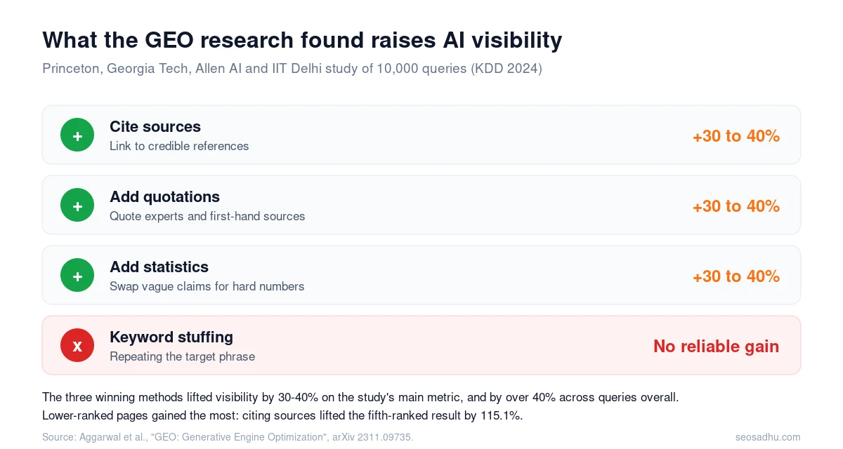 Infographic: GEO study found citing sources, adding quotations and statistics raise AI visibility 30-40%, keyword stuffing does not