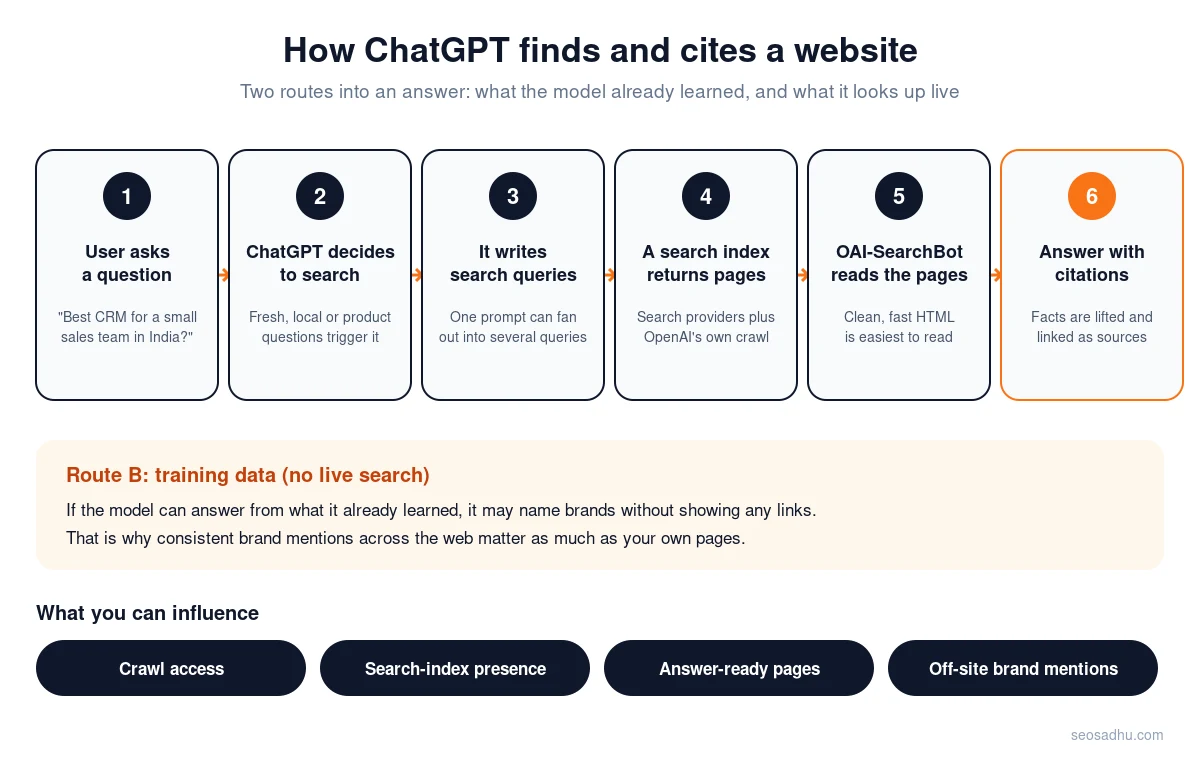 Infographic: how ChatGPT finds and cites a website, from the user prompt to the cited answer