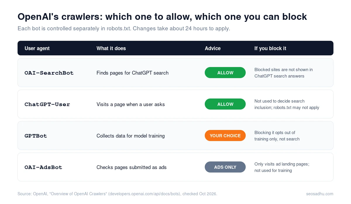 Table: OpenAI crawlers OAI-SearchBot, ChatGPT-User, GPTBot and OAI-AdsBot, what each does and what blocking them means